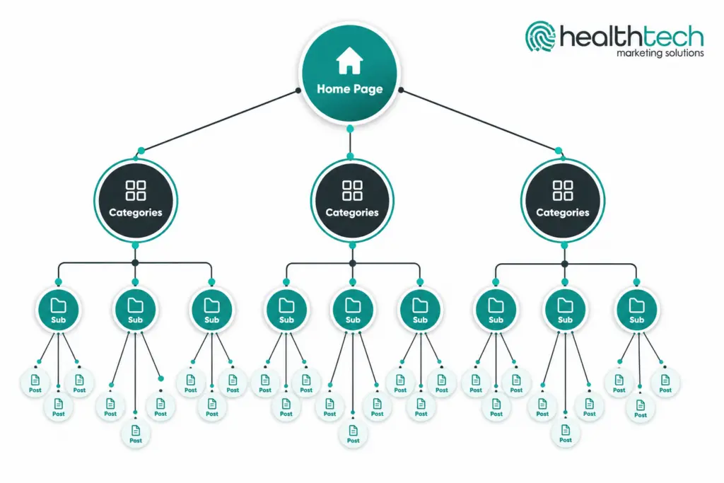 SEO-optimized website structure diagram showing the home page, categories, subcategories and posts